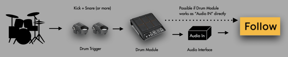 How to use drum triggers to make Ableton Live follow your tempo.