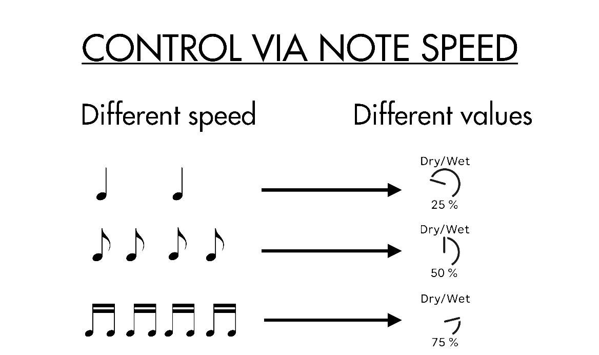 Different speed of notes resume in different control values in Ableton Live